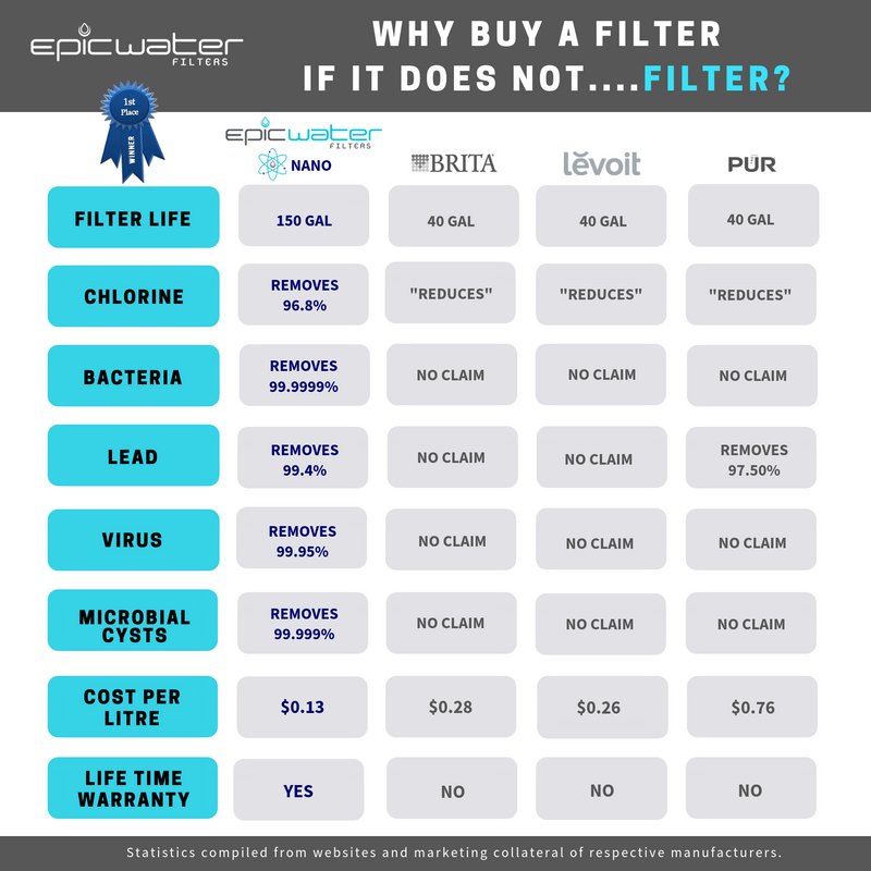 Epic Nano Water Filter Pitcher Bundle Removes Bacteria & Virus